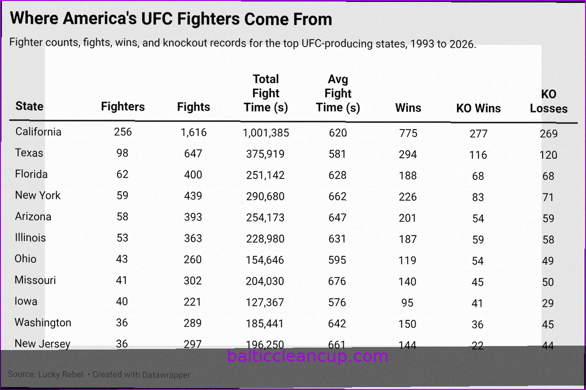 Where UFC Fighters Come From: Most Abundant vs. Most Lethal States