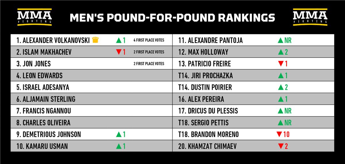 Preview MMA Pound-for-Pound Rankings: Harrison, Dvalishvili Make Case for No. 1